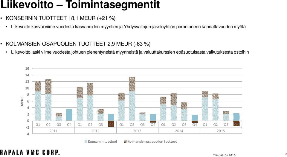 kannattavuuden myötä KOLMANSIEN OSAPUOLIEN TUOTTEET 2,9 MEUR (-63 %) Liikevoitto laski