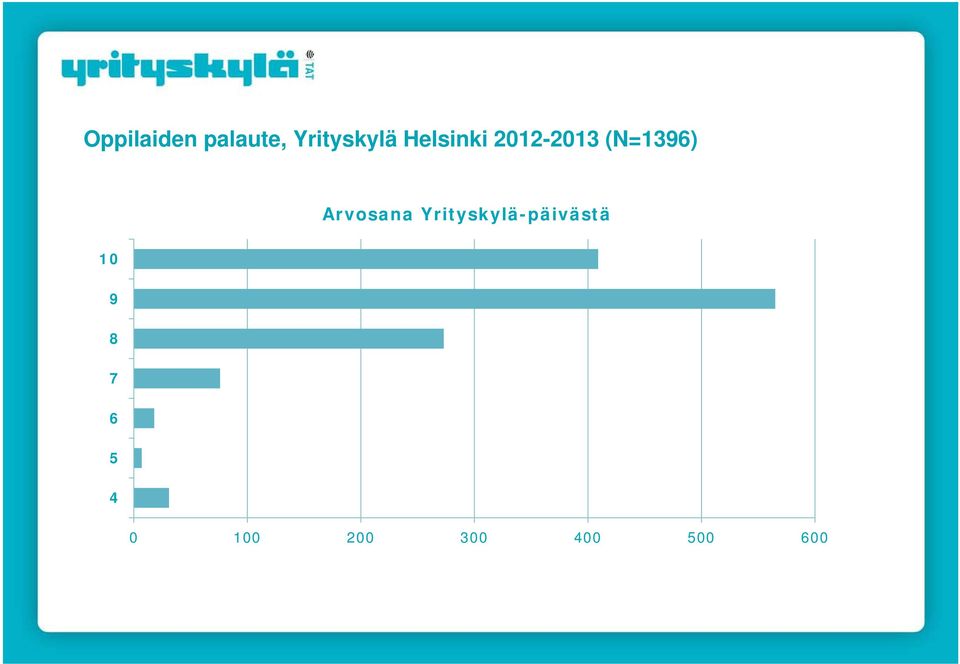 Arvosana Yrityskylä-päivästä 10