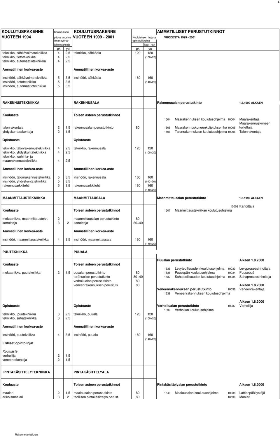 1999 ALKAEN Toisen asteen perustutkinnot 1504 Maarakennuksen koulutusohjelma 10004 Maarakentaja talonrakentaja 2 1,5 rakennusalan perustutkinto 80 1505 Maarakennuskoneenkuljetuksen ko 10005