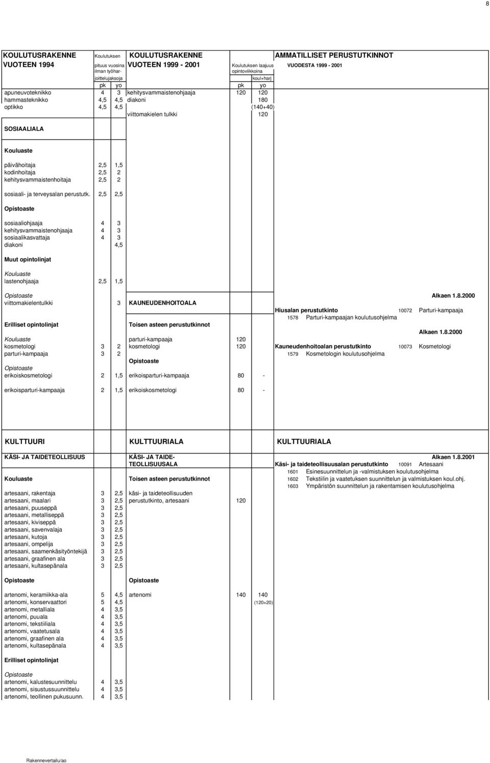 2,5 2,5 sosiaaliohjaaja 4 3 kehitysvammaistenohjaaja 4 3 sosiaalikasvattaja 4 3 diakoni 4,5 Muut opintolinjat lastenohjaaja 2,5 1,5 viittomakielentulkki 3 KAUNEUDENHOITOALA Hiusalan perustutkinto