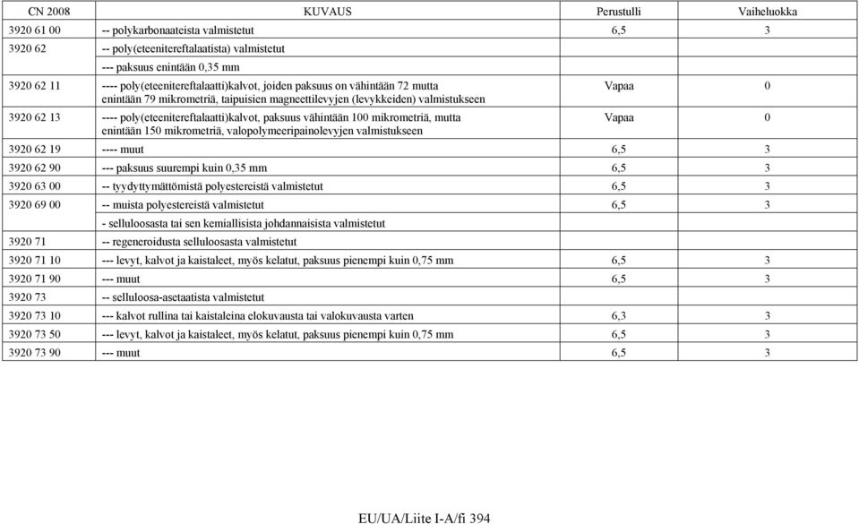 150 mikrometriä, valopolymeeripainolevyjen valmistukseen 3920 62 19 ---- muut 6,5 3 3920 62 90 --- paksuus suurempi kuin 0,35 mm 6,5 3 3920 63 00 -- tyydyttymättömistä polyestereistä valmistetut 6,5