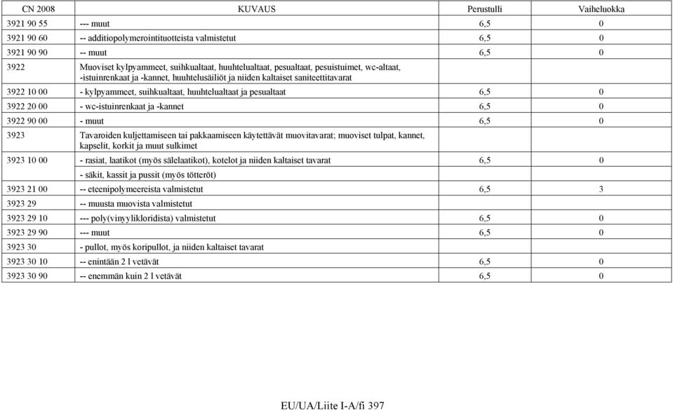 -kannet 6,5 0 3922 90 00 - muut 6,5 0 3923 Tavaroiden kuljettamiseen tai pakkaamiseen käytettävät muovitavarat; muoviset tulpat, kannet, kapselit, korkit ja muut sulkimet 3923 10 00 - rasiat,