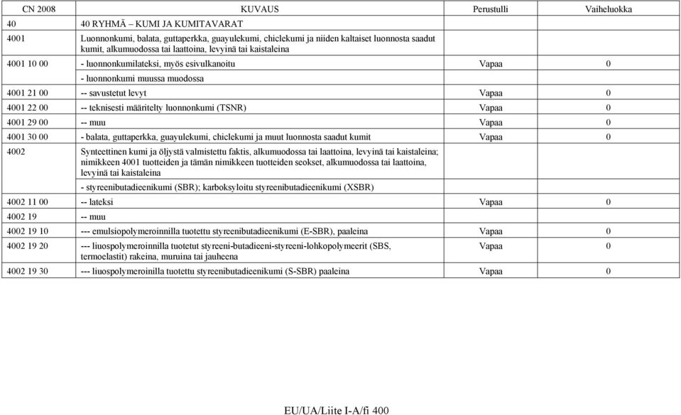 guttaperkka, guayulekumi, chiclekumi ja muut luonnosta saadut kumit 4002 Synteettinen kumi ja öljystä valmistettu faktis, alkumuodossa tai laattoina, levyinä tai kaistaleina; nimikkeen 4001