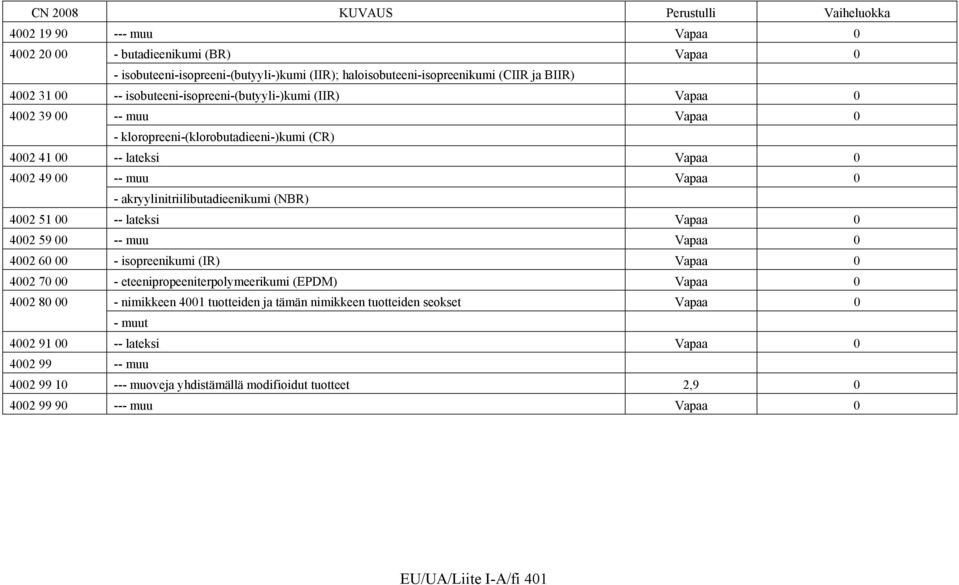 akryylinitriilibutadieenikumi (NBR) 4002 51 00 -- lateksi 4002 59 00 -- muu 4002 60 00 - isopreenikumi (IR) 4002 70 00 - eteenipropeeniterpolymeerikumi (EPDM) 4002 80 00