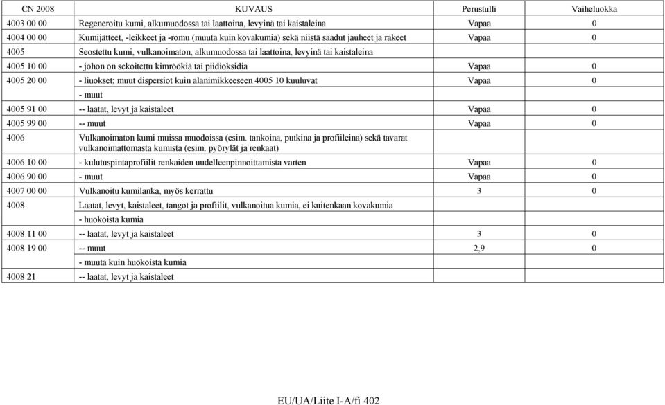 10 kuuluvat - muut 4005 91 00 -- laatat, levyt ja kaistaleet 4005 99 00 -- muut 4006 Vulkanoimaton kumi muissa muodoissa (esim.