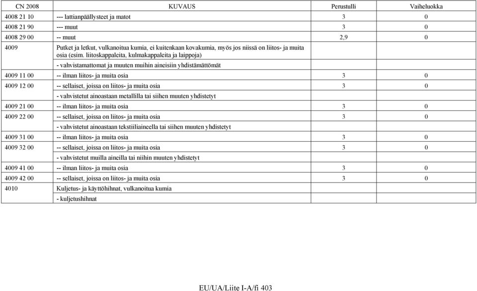 liitoskappaleita, kulmakappaleita ja laippoja) - vahvistamattomat ja muuten muihin aineisiin yhdistämättömät 4009 11 00 -- ilman liitos- ja muita osia 3 0 4009 12 00 -- sellaiset, joissa on liitos-