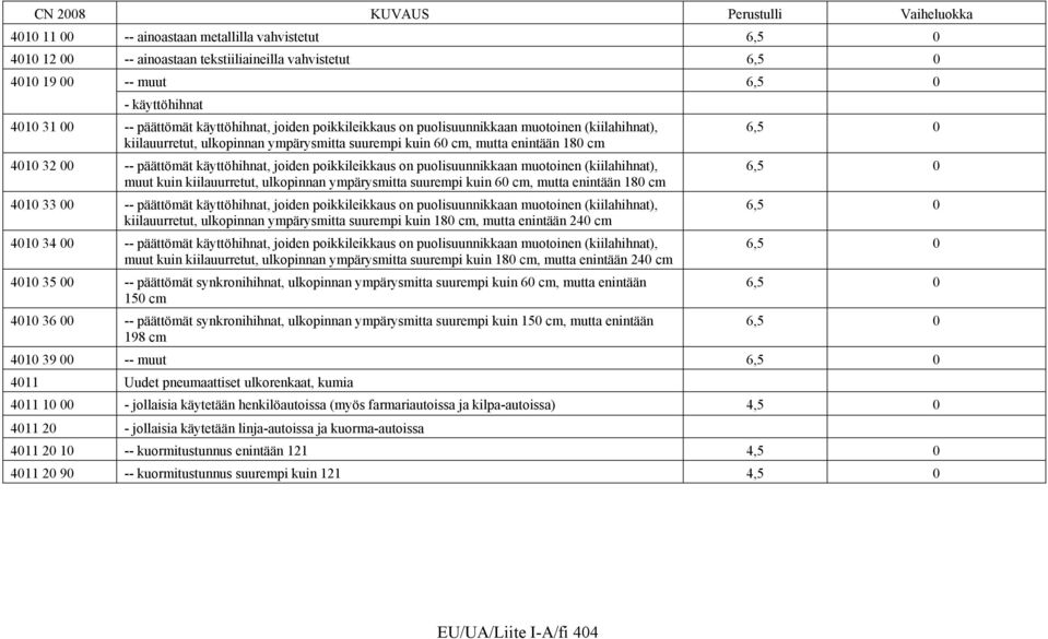 poikkileikkaus on puolisuunnikkaan muotoinen (kiilahihnat), muut kuin kiilauurretut, ulkopinnan ympärysmitta suurempi kuin 60 cm, mutta enintään 180 cm 4010 33 00 -- päättömät käyttöhihnat, joiden
