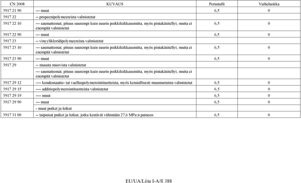 valmistetut 6,5 0 3917 23 90 --- muut 6,5 0 3917 29 -- muusta muovista valmistetut --- saumattomat, pituus suurempi kuin suurin poikkileikkausmitta, myös pintakäsitellyt, mutta ei enempää valmistetut
