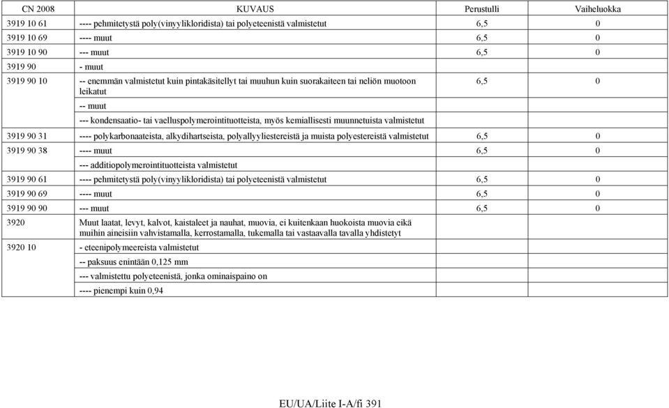 polykarbonaateista, alkydihartseista, polyallyyliestereistä ja muista polyestereistä valmistetut 6,5 0 3919 90 38 ---- muut 6,5 0 --- additiopolymerointituotteista valmistetut 3919 90 61 ----