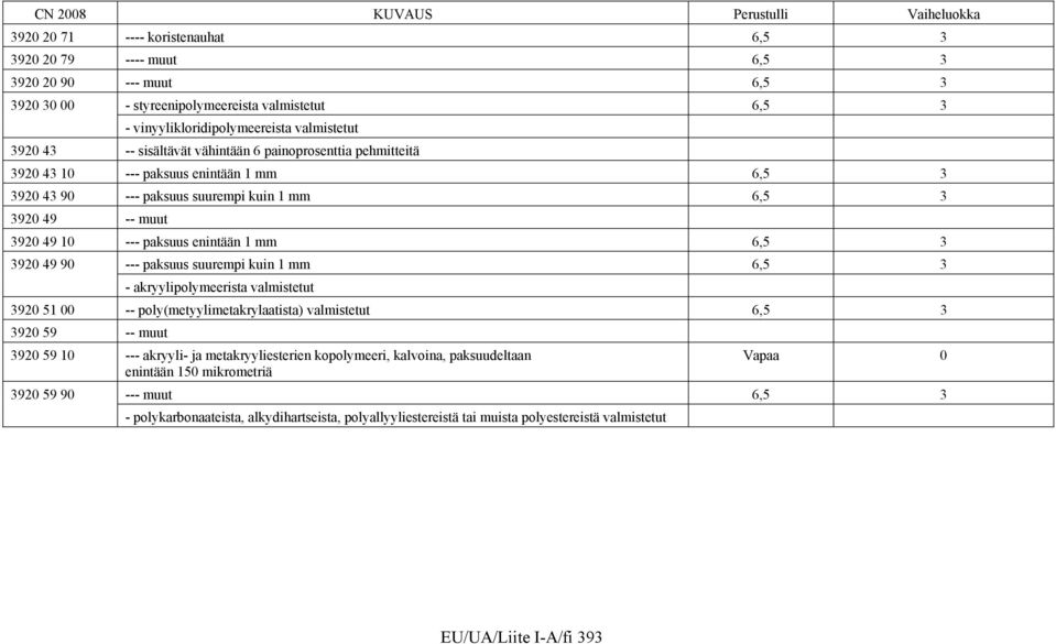 3 3920 49 90 --- paksuus suurempi kuin 1 mm 6,5 3 - akryylipolymeerista valmistetut 3920 51 00 -- poly(metyylimetakrylaatista) valmistetut 6,5 3 3920 59 -- muut 3920 59 10 --- akryyli- ja