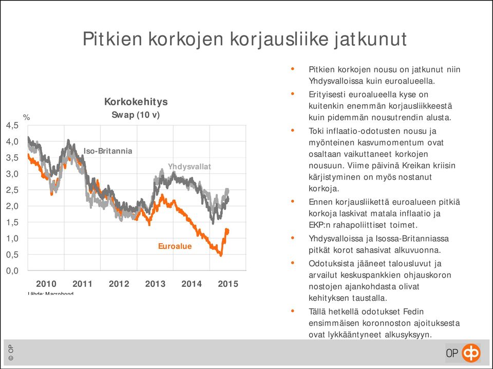 Toki inflaatio-odotusten nousu ja myönteinen kasvumomentum ovat osaltaan vaikuttaneet korkojen nousuun. Viime päivinä Kreikan kriisin kärjistyminen on myös nostanut korkoja.