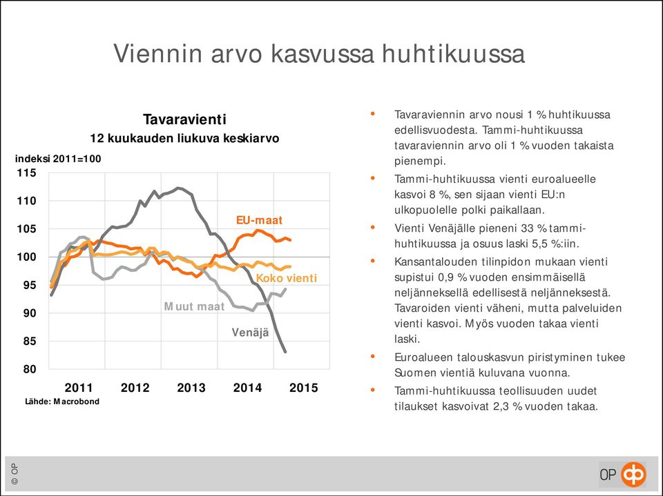 Tammi-huhtikuussa vienti euroalueelle kasvoi 8 %, sen sijaan vienti EU:n ulkopuolelle polki paikallaan. Vienti Venäjälle pieneni 33 % tammihuhtikuussa ja osuus laski 5,5 %:iin.