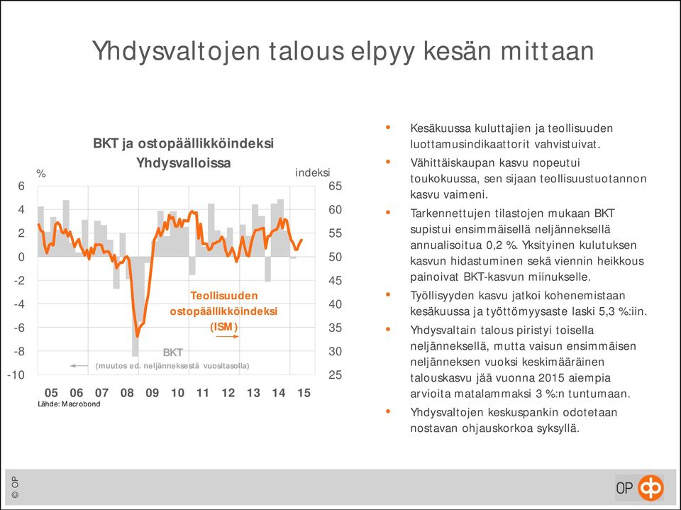 Vähittäiskaupan kasvu nopeutui toukokuussa, sen sijaan teollisuustuotannon kasvu vaimeni. Tarkennettujen tilastojen mukaan BKT supistui ensimmäisellä neljänneksellä annualisoitua 0,2 %.