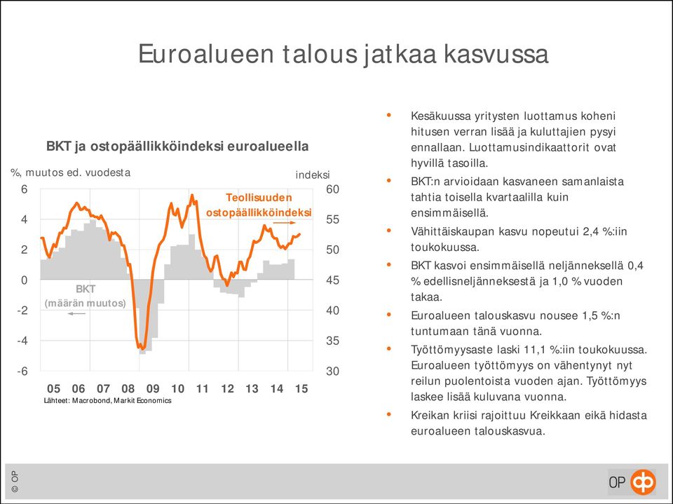 koheni hitusen verran lisää ja kuluttajien pysyi ennallaan. Luottamusindikaattorit ovat hyvillä tasoilla. BKT:n arvioidaan kasvaneen samanlaista tahtia toisella kvartaalilla kuin ensimmäisellä.