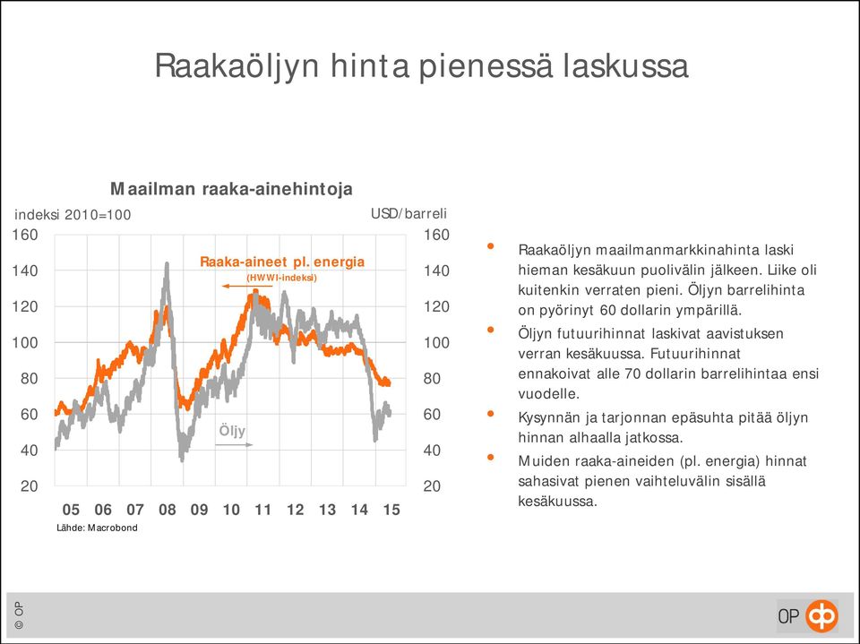 Liike oli kuitenkin verraten pieni. Öljyn barrelihinta on pyörinyt 60 dollarin ympärillä. Öljyn futuurihinnat laskivat aavistuksen verran kesäkuussa.