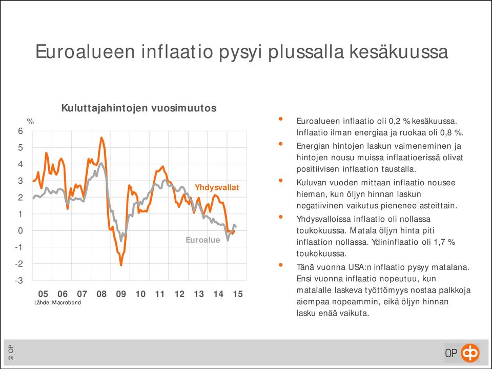 Kuluvan vuoden mittaan inflaatio nousee hieman, kun öljyn hinnan laskun negatiivinen vaikutus pienenee asteittain. Yhdysvalloissa inflaatio oli nollassa toukokuussa.