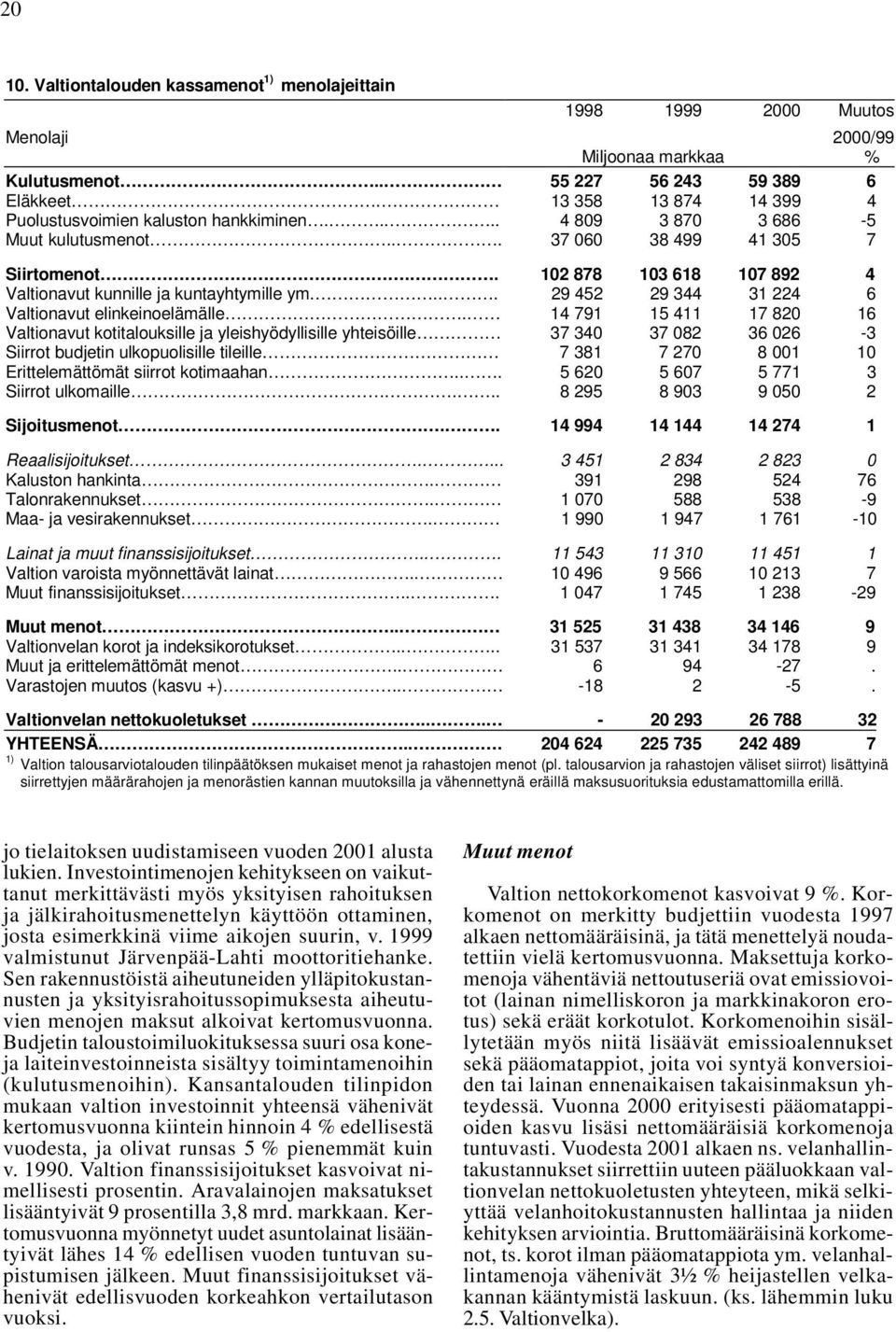 . 102 878 103 618 107 892 4 Valtionavut kunnille ja kuntayhtymille ym.... 29 452 29 344 31 224 6 Valtionavut elinkeinoelämälle.