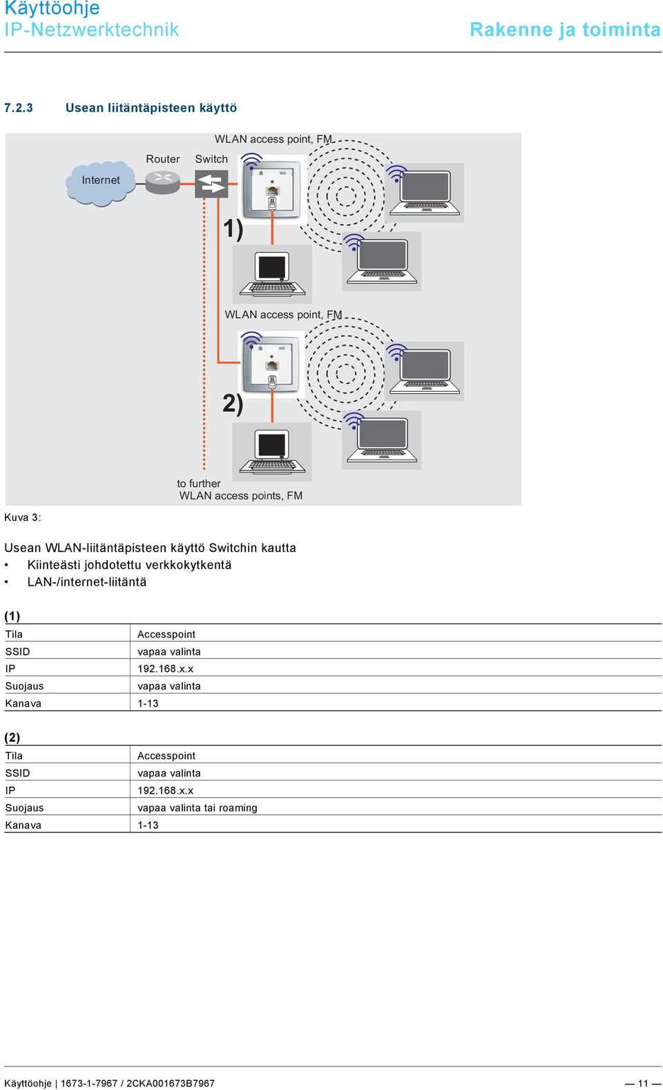 points, FM Kuva 3: Usean WLAN-liitäntäpisteen käyttö Switchin kautta Kiinteästi johdotettu verkkokytkentä LAN-/internet-liitäntä