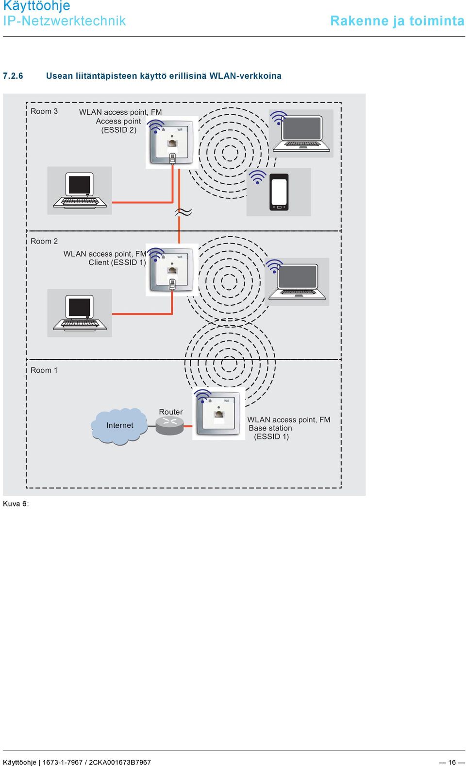 access point, FM Access point (ESSID 2) Room 2 WLAN access point, FM