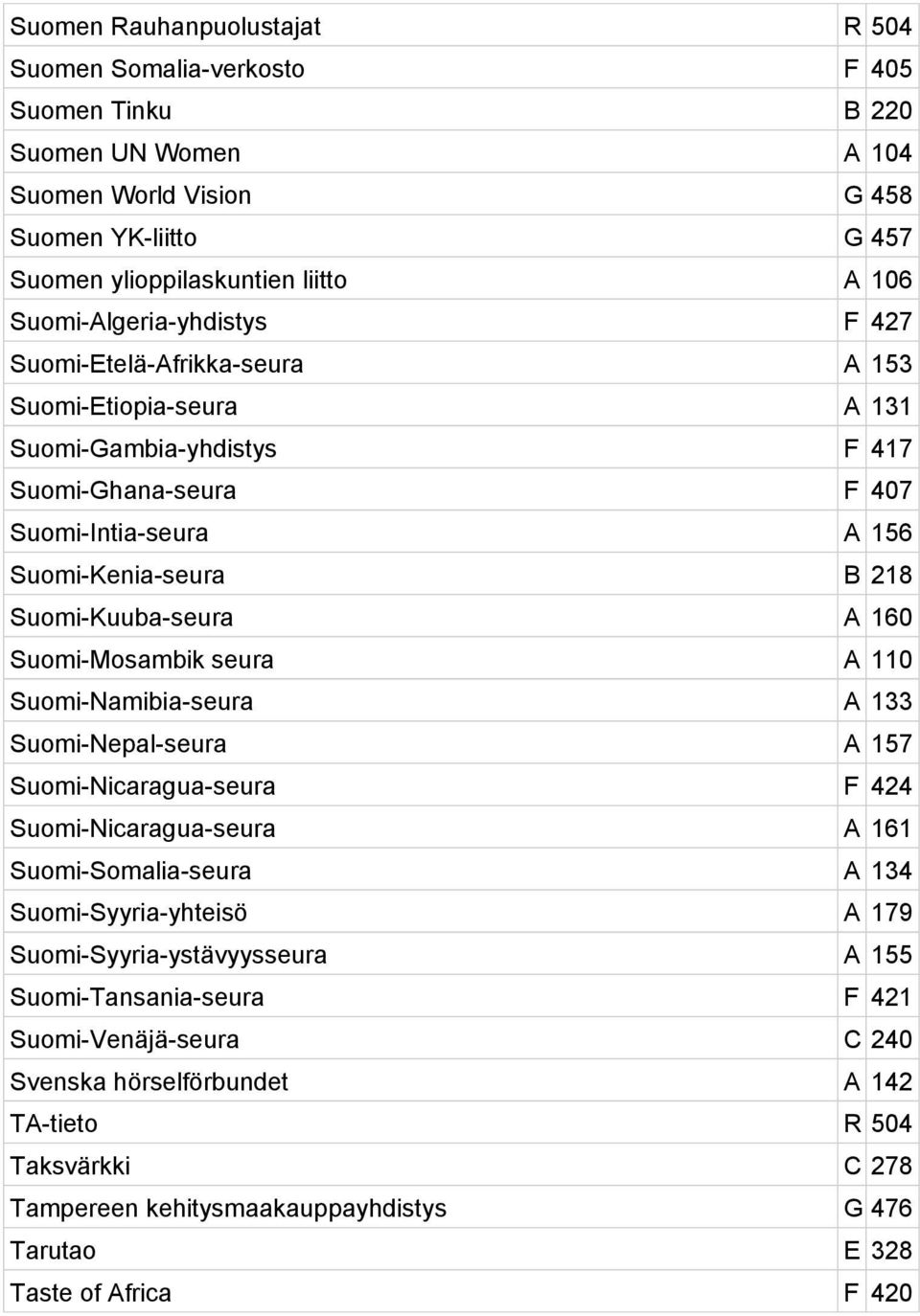 Suomi-Kuuba-seura A 160 Suomi-Mosambik seura A 110 Suomi-Namibia-seura A 133 Suomi-Nepal-seura A 157 Suomi-Nicaragua-seura F 424 Suomi-Nicaragua-seura A 161 Suomi-Somalia-seura A 134