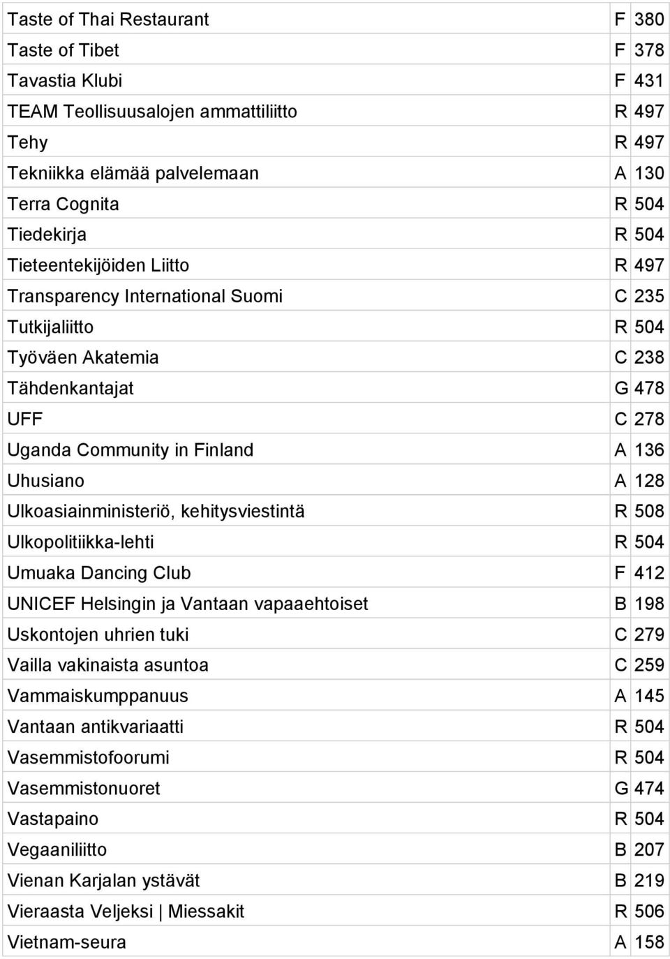 Ulkoasiainministeriö, kehitysviestintä R 508 Ulkopolitiikka-lehti R 504 Umuaka Dancing Club F 412 UNICEF Helsingin ja Vantaan vapaaehtoiset B 198 Uskontojen uhrien tuki C 279 Vailla vakinaista