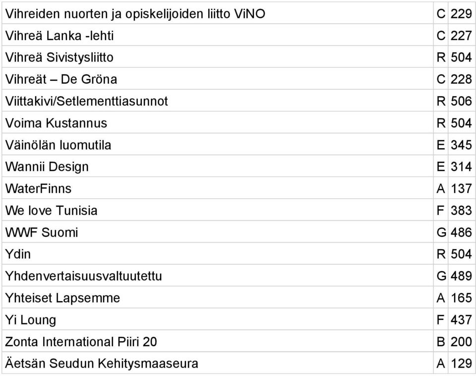 Wannii Design E 314 WaterFinns A 137 We love Tunisia F 383 WWF Suomi G 486 Ydin R 504