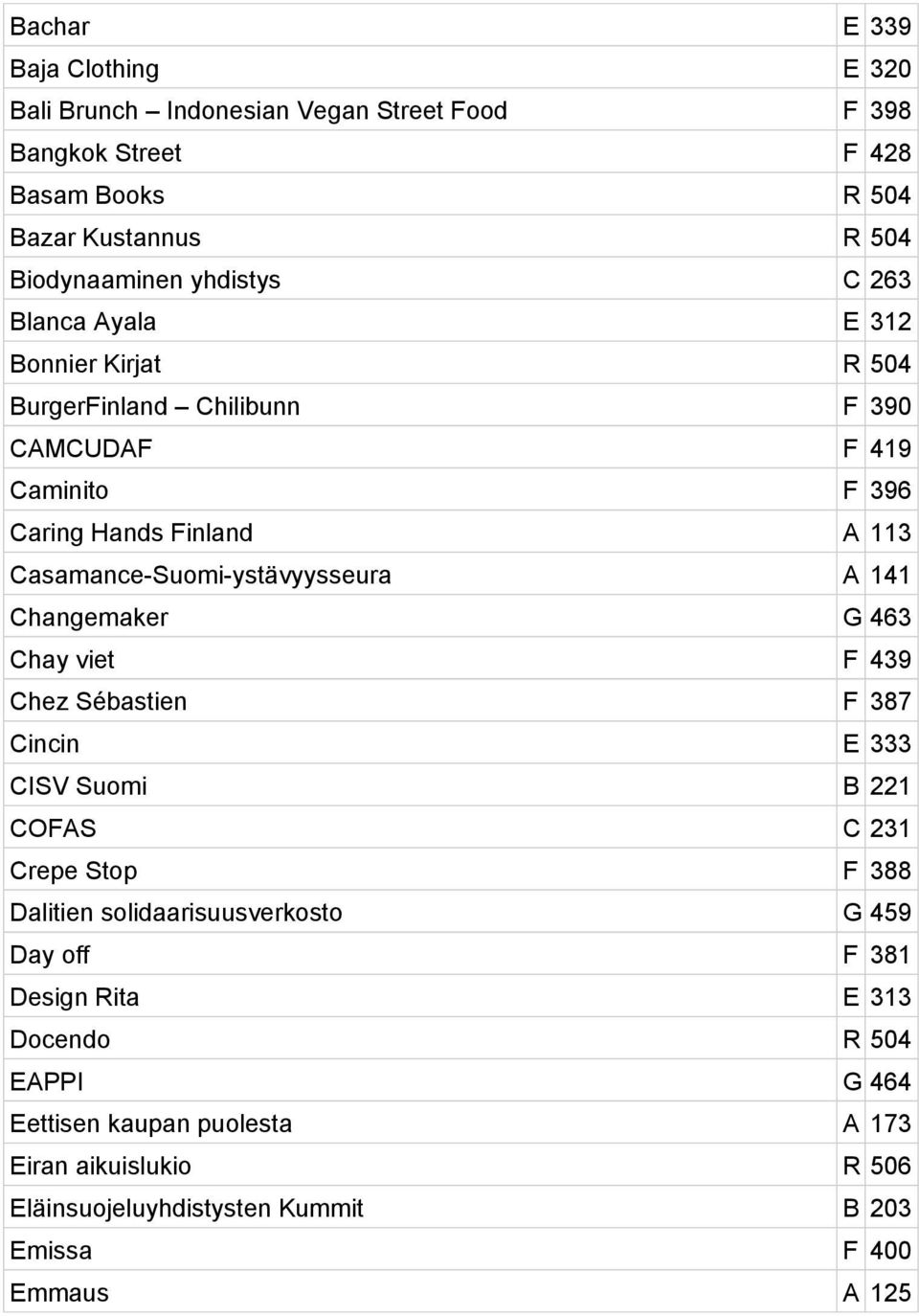 141 Changemaker G 463 Chay viet F 439 Chez Sébastien F 387 Cincin E 333 CISV Suomi B 221 COFAS C 231 Crepe Stop F 388 Dalitien solidaarisuusverkosto G 459 Day off F