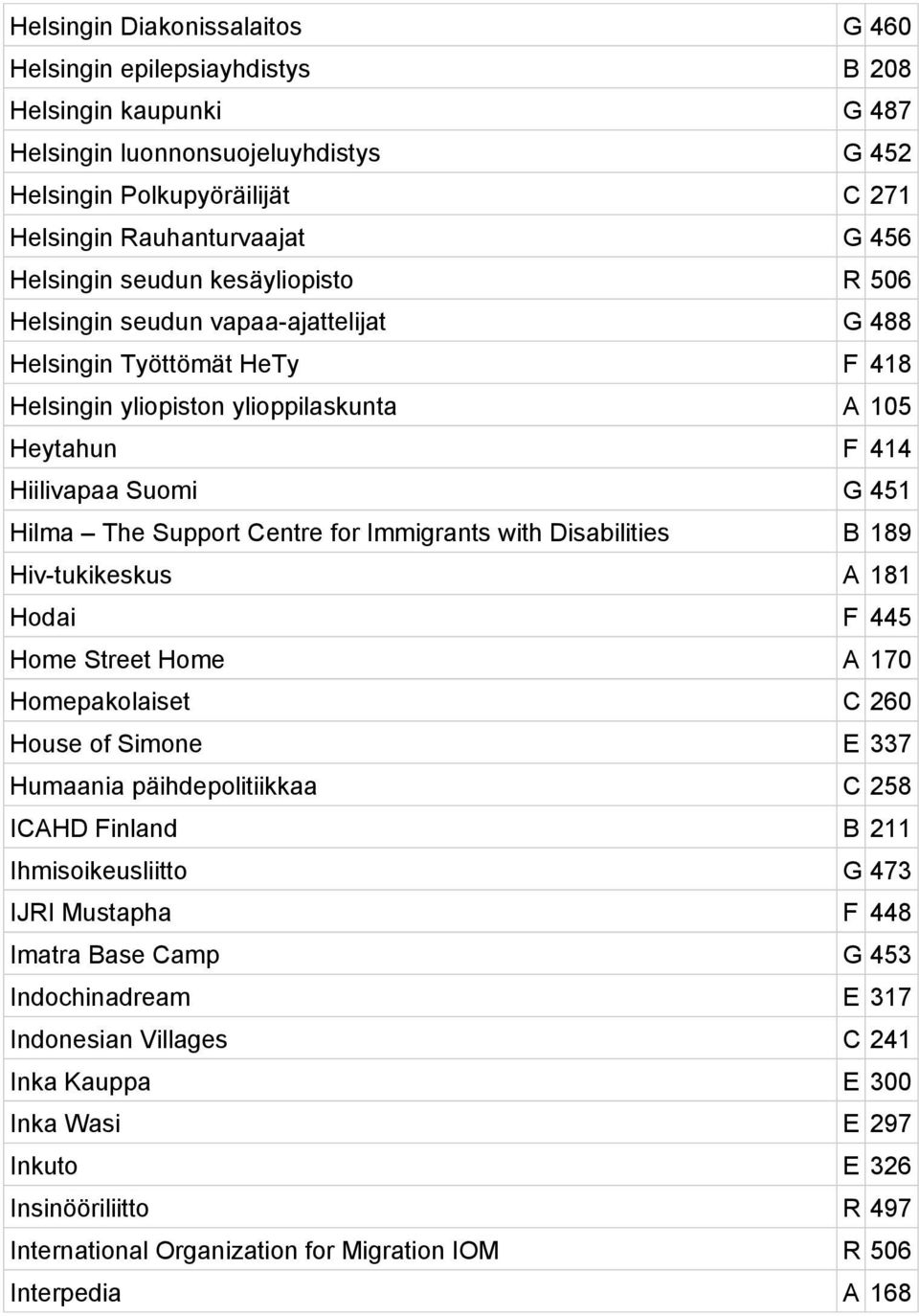 Support Centre for Immigrants with Disabilities B 189 Hiv-tukikeskus A 181 Hodai F 445 Home Street Home A 170 Homepakolaiset C 260 House of Simone E 337 Humaania päihdepolitiikkaa C 258 ICAHD Finland