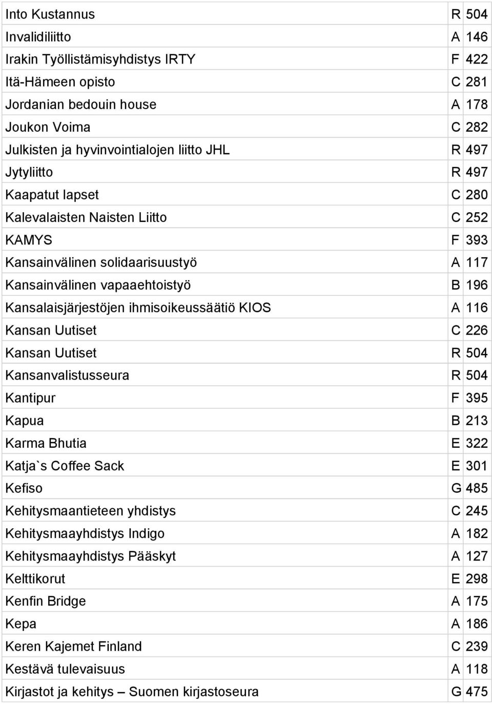 ihmisoikeussäätiö KIOS A 116 Kansan Uutiset C 226 Kansan Uutiset R 504 Kansanvalistusseura R 504 Kantipur F 395 Kapua B 213 Karma Bhutia E 322 Katja`s Coffee Sack E 301 Kefiso G 485