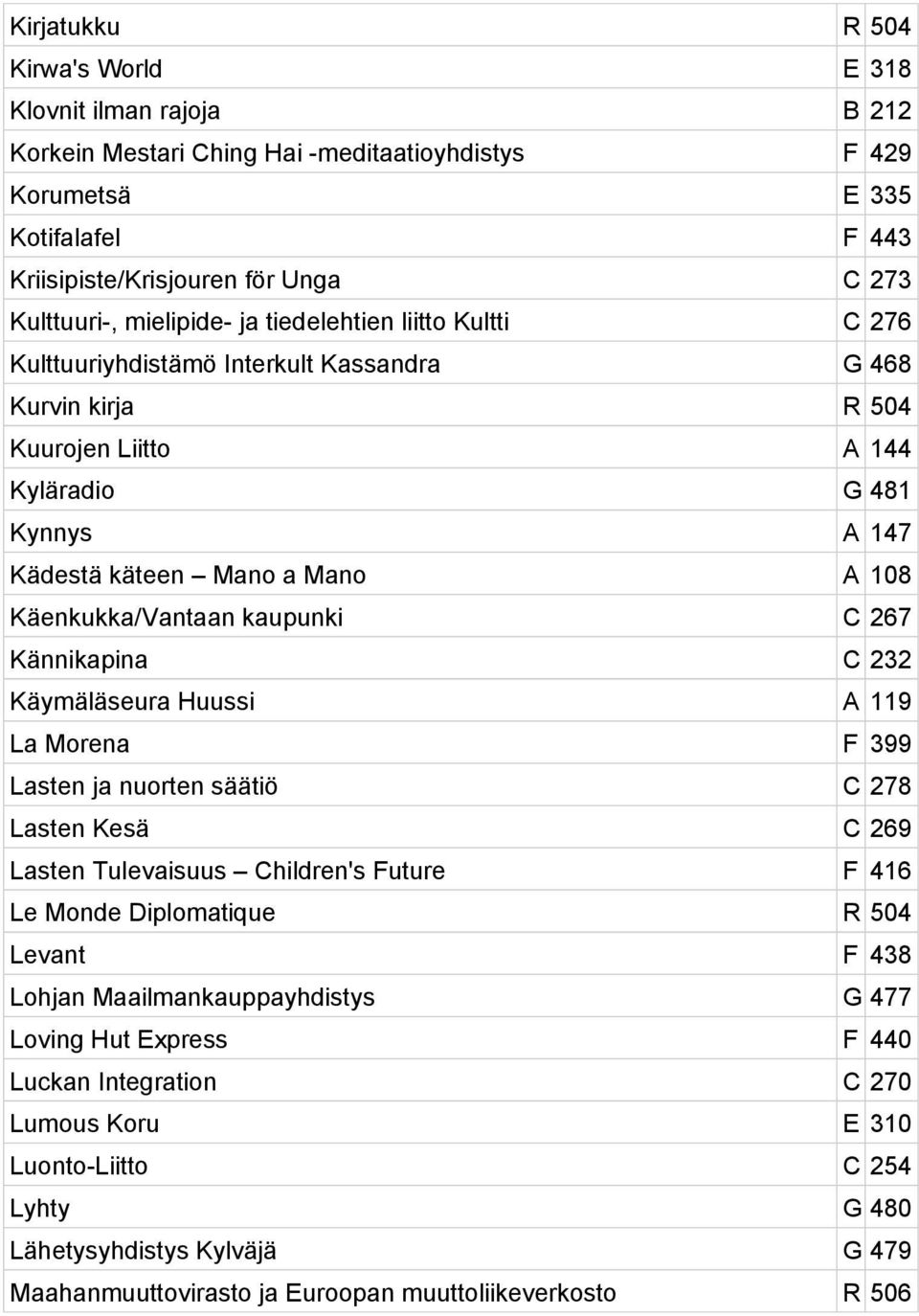 Käenkukka/Vantaan kaupunki C 267 Kännikapina C 232 Käymäläseura Huussi A 119 La Morena F 399 Lasten ja nuorten säätiö C 278 Lasten Kesä C 269 Lasten Tulevaisuus Children's Future F 416 Le Monde