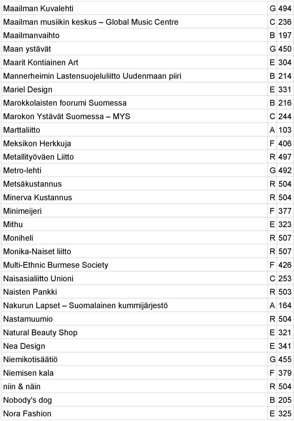 Metsäkustannus R 504 Minerva Kustannus R 504 Minimeijeri F 377 Mithu E 323 Moniheli R 507 Monika-Naiset liitto R 507 Multi-Ethnic Burmese Society F 426 Naisasialiitto Unioni C 253 Naisten Pankki R