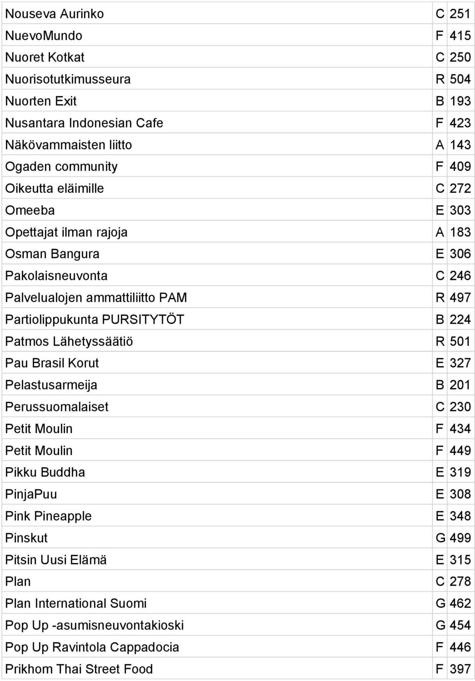 224 Patmos Lähetyssäätiö R 501 Pau Brasil Korut E 327 Pelastusarmeija B 201 Perussuomalaiset C 230 Petit Moulin F 434 Petit Moulin F 449 Pikku Buddha E 319 PinjaPuu E 308 Pink