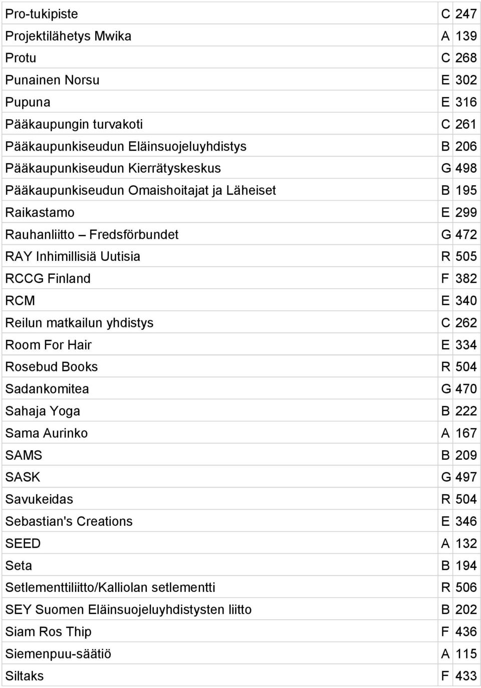 Finland F 382 RCM E 340 Reilun matkailun yhdistys C 262 Room For Hair E 334 Rosebud Books R 504 Sadankomitea G 470 Sahaja Yoga B 222 Sama Aurinko A 167 SAMS B 209 SASK G 497