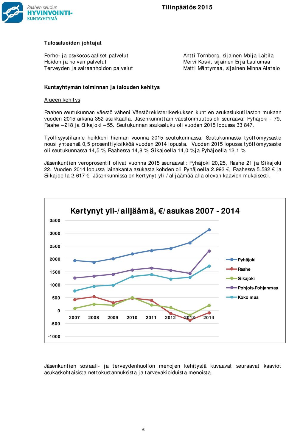 2015 aikana 352 asukkaalla. Jäsenkunnittain väestönmuutos oli seuraava: Pyhäjoki - 79, Raahe 218 ja Siikajoki 55. Seutukunnan asukasluku oli vuoden 2015 lopussa 33 847.
