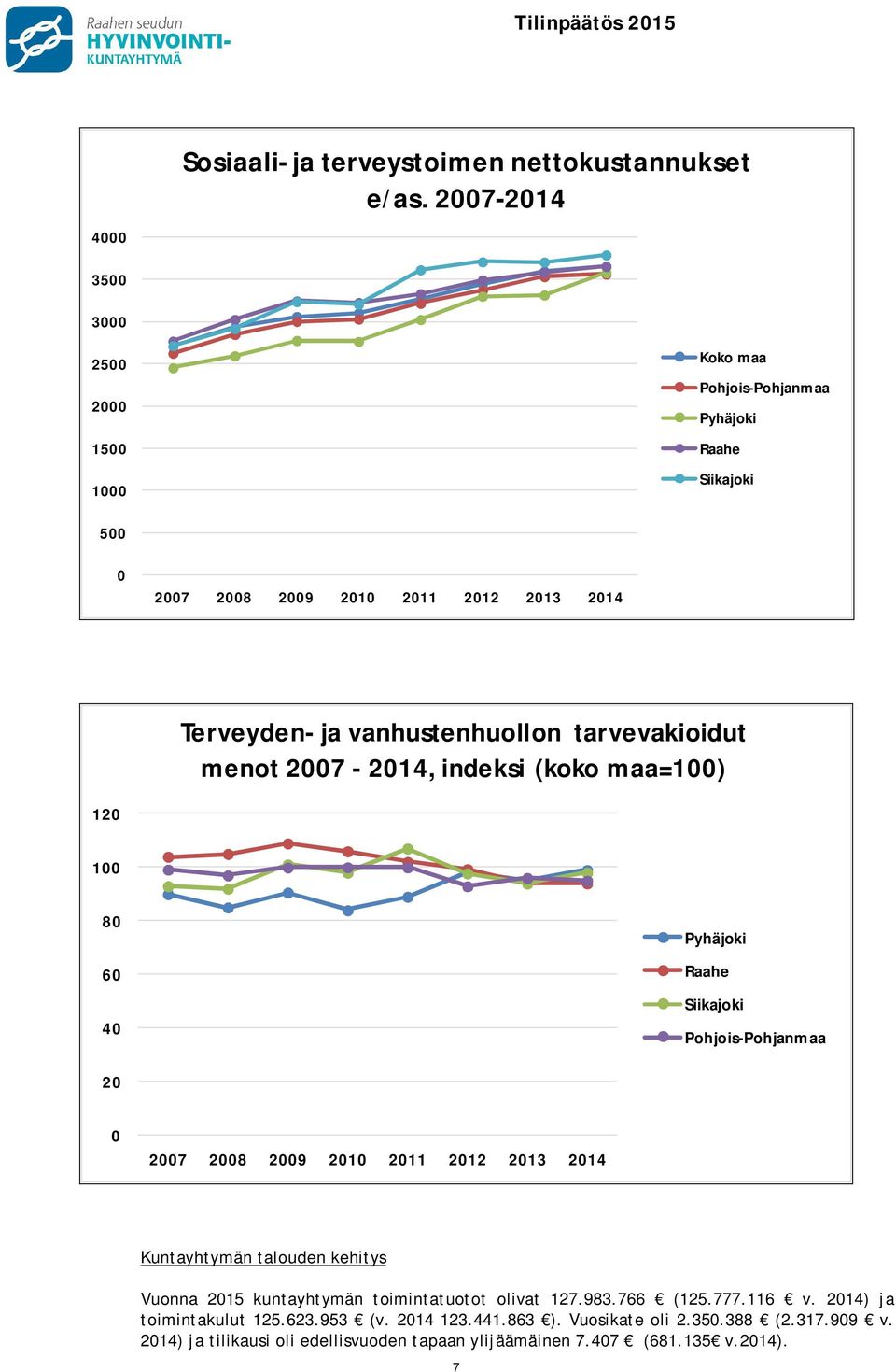 vanhustenhuollon tarvevakioidut menot 2007-2014, indeksi (koko maa=100) 120 100 80 60 40 Pyhäjoki Raahe Siikajoki Pohjois-Pohjanmaa 20 0 2007 2008 2009 2010 2011 2012