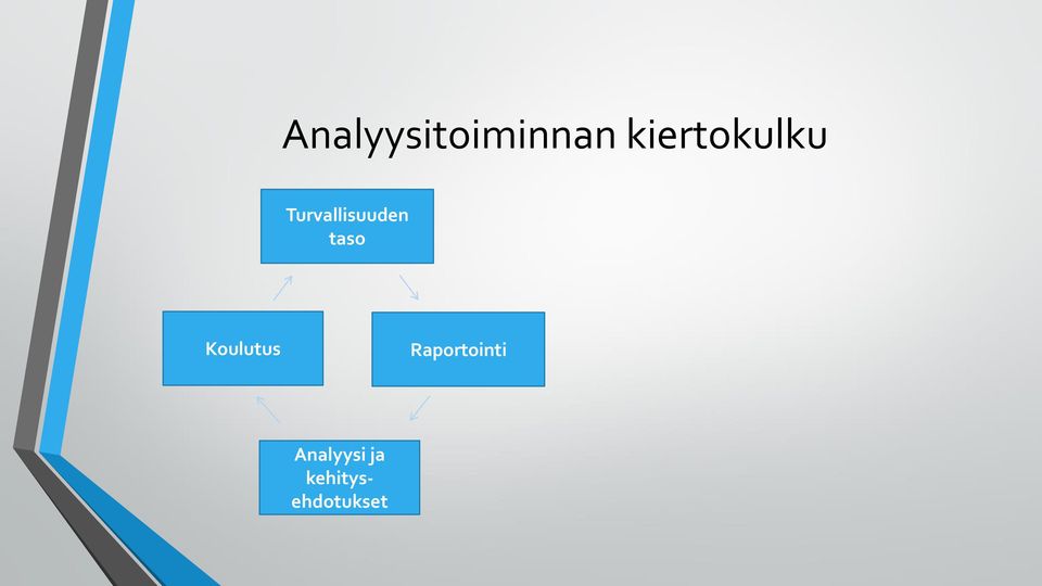 Turvallisuuden taso