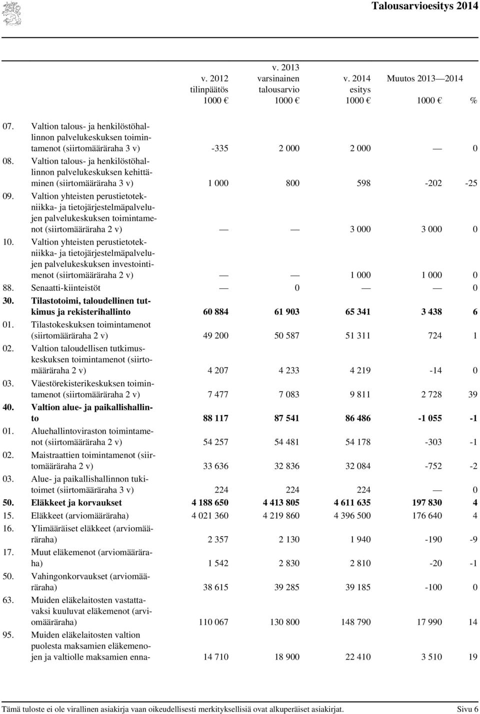 Valtion yhteisten perustietotekniikka- ja tietojärjestelmäpalvelujen palvelukeskuksen toimintamenot (siirtomääräraha 2 v) 3 000 3 000 0 10.