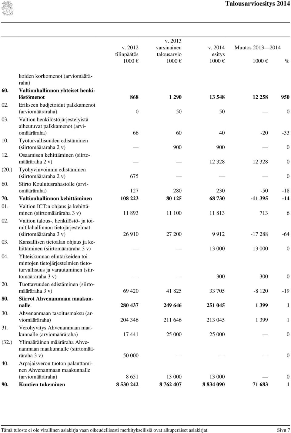 Työturvallisuuden edistäminen (siirtomääräraha 2 v) 900 900 0 12. Osaamisen kehittäminen (siirtomääräraha 2 v) 12 328 12 328 0 (20.) Työhyvinvoinnin edistäminen (siirtomääräraha 2 v) 675 0 60.