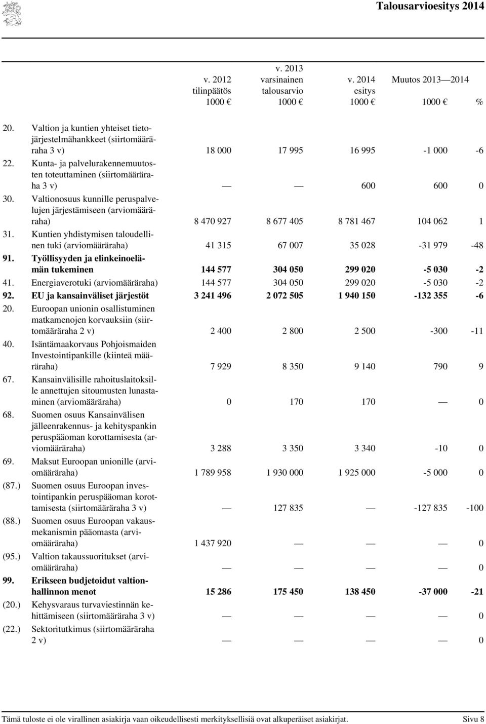 Kuntien yhdistymisen taloudellinen tuki (arviomääräraha) 41 315 67 007 35 028-31 979-48 91. Työllisyyden ja elinkeinoelämän tukeminen 144 577 304 050 299 020-5 030-2 41.