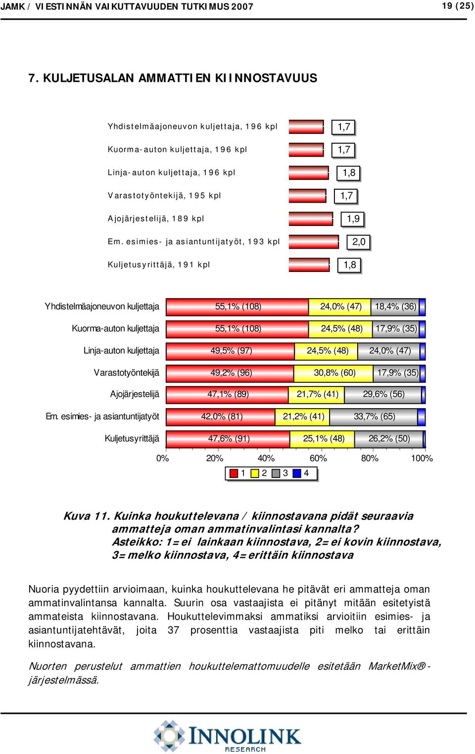 esimies- ja asiantuntijatyöt, 193 kpl Kuljetusyrittäjä, 191 kpl Yhdistelmäajoneuvon kuljettaja 55,1% (108) 24, (47) 18,4% (36) Kuorma-auton kuljettaja 55,1% (108) 24,5% (48) 17,9% (35) Linja-auton