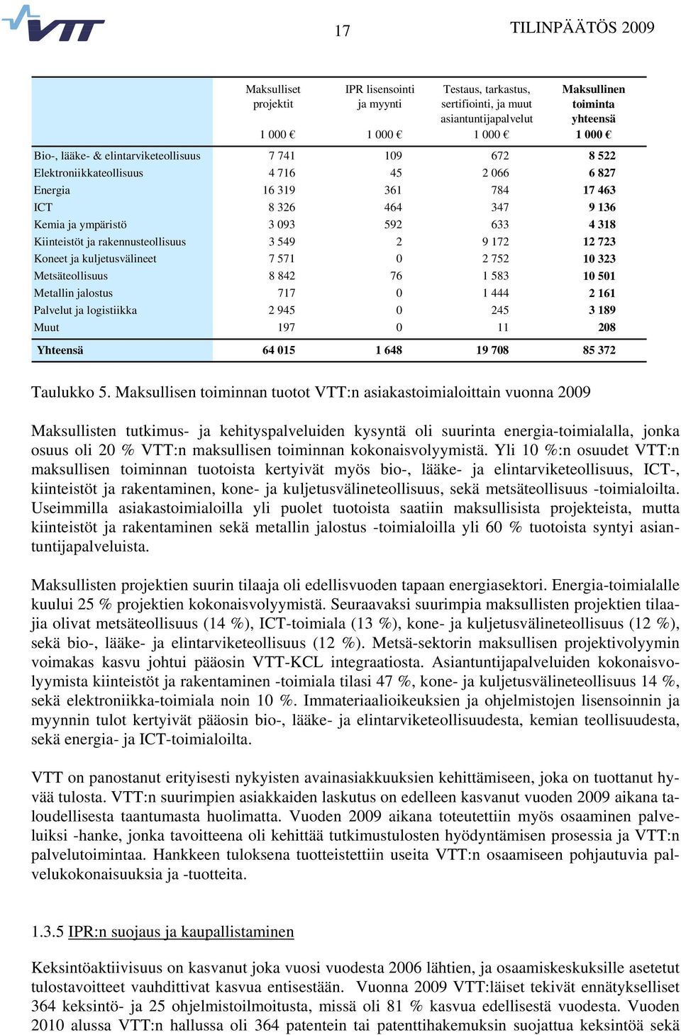 rakennusteollisuus 3 549 2 9 172 12 723 Koneet ja kuljetusvälineet 7 571 0 2 752 10 323 Metsäteollisuus 8 842 76 1 583 10 501 Metallin jalostus 717 0 1 444 2 161 Palvelut ja logistiikka 2 945 0 245 3