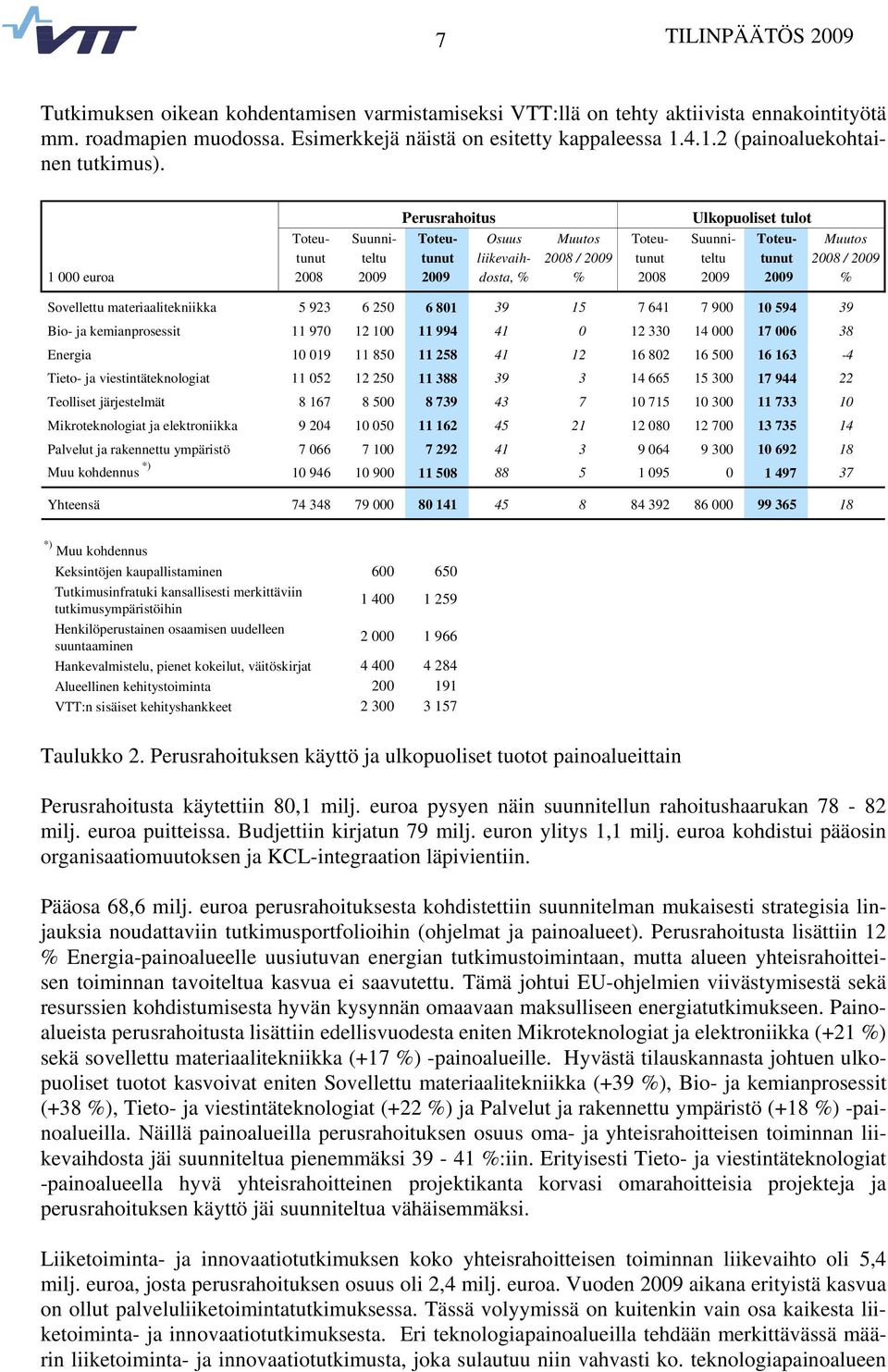 Perusrahoitus Ulkopuoliset tulot Toteu- Suunniteltu Toteu- Osuus Muutos Toteu- Suunni- Toteu- Muutos tunut tunut liikevaih- 2008 / 2009 tunut teltu tunut 2008 / 2009 1 000 euroa 2008 2009 2009 dosta,