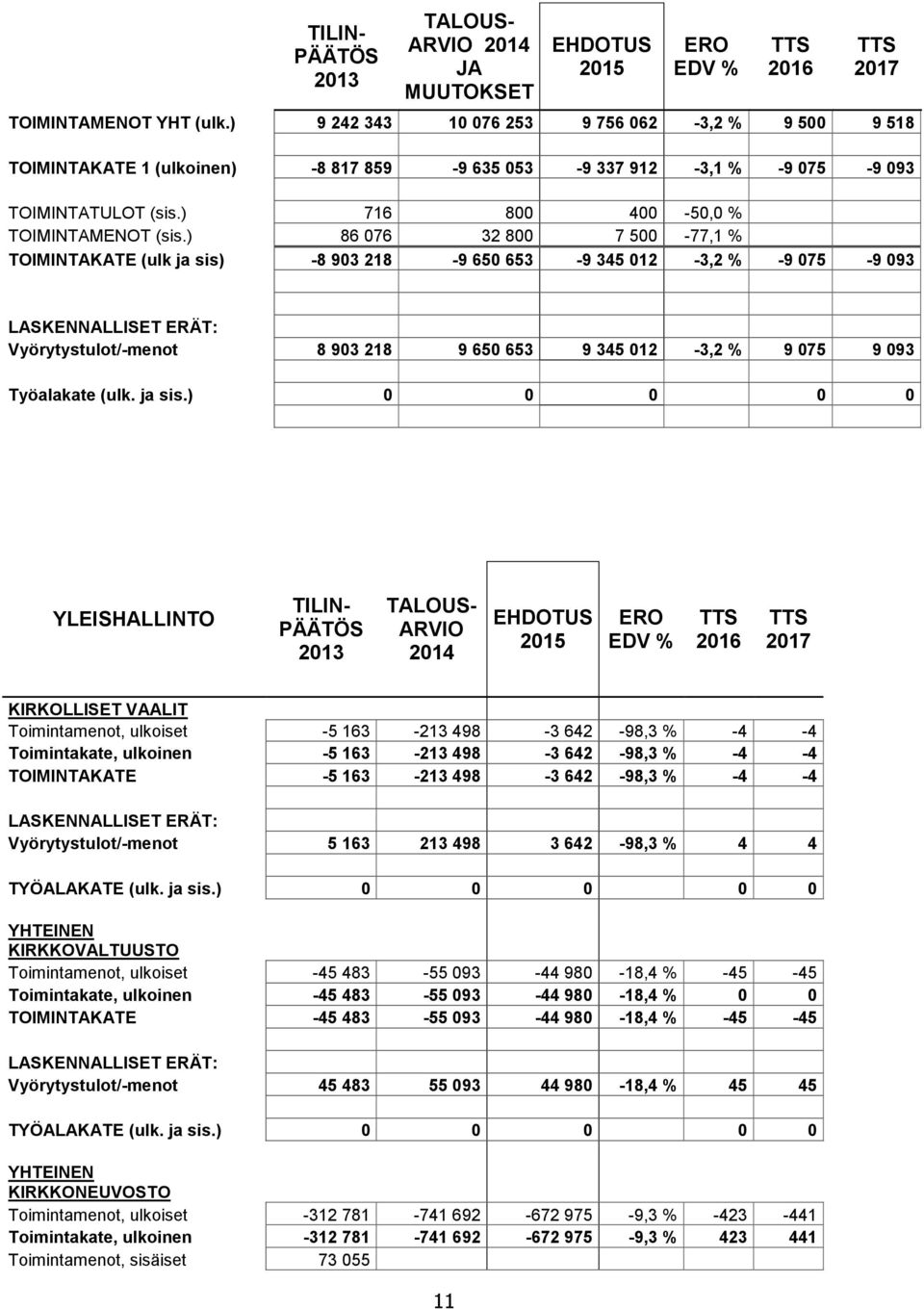 ) 86 076 32 800 7 500-77,1 % TOIMINTAKATE (ulk ja sis)