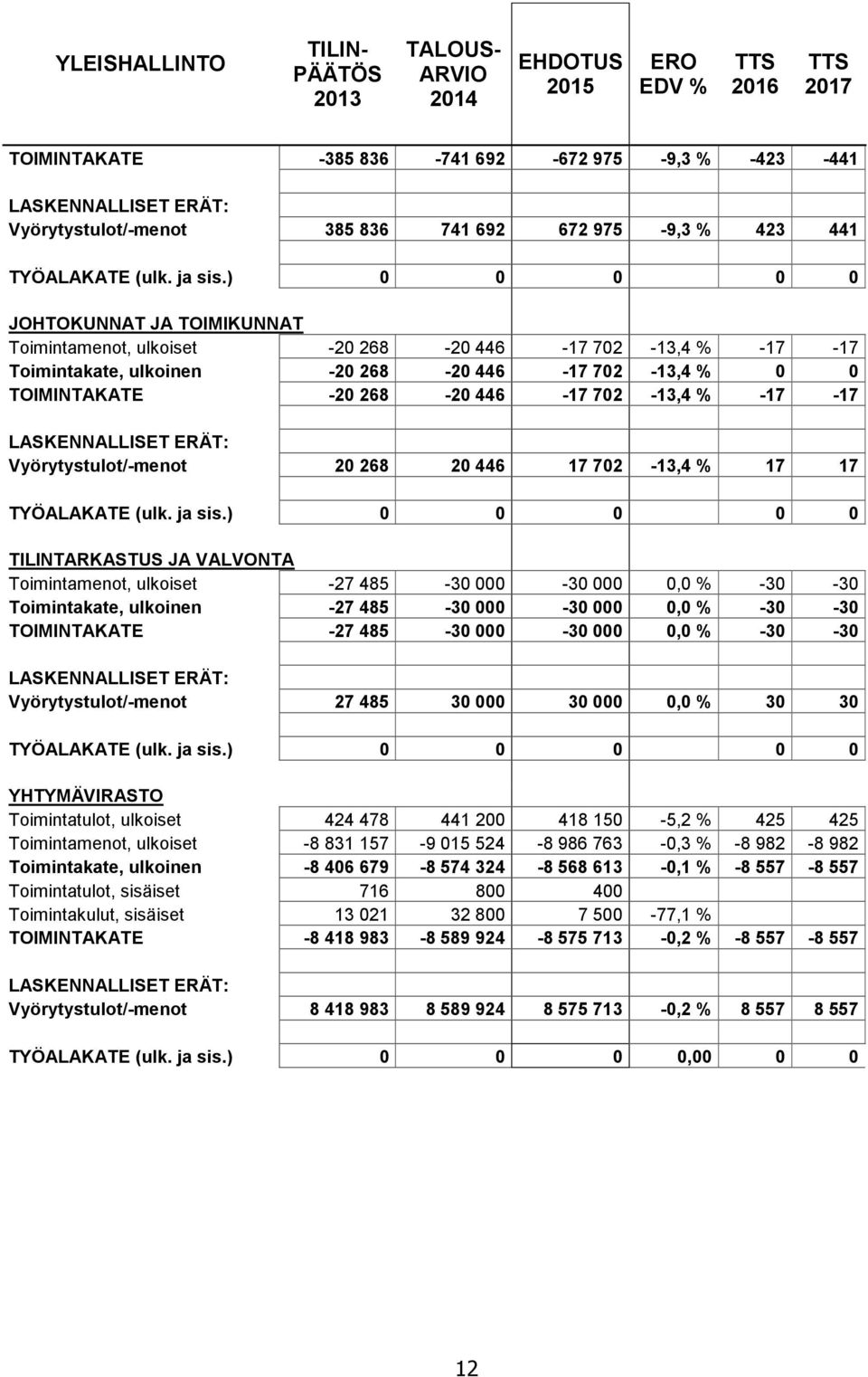 ) 0 0 0 0 0 JOHTOKUNNAT JA TOIMIKUNNAT Toimintamenot, ulkoiset -20 268-20 446-17 702-13,4 % -17-17 Toimintakate, ulkoinen -20 268-20 446-17 702-13,4 % 0 0 TOIMINTAKATE -20 268-20 446-17 702-13,4 %