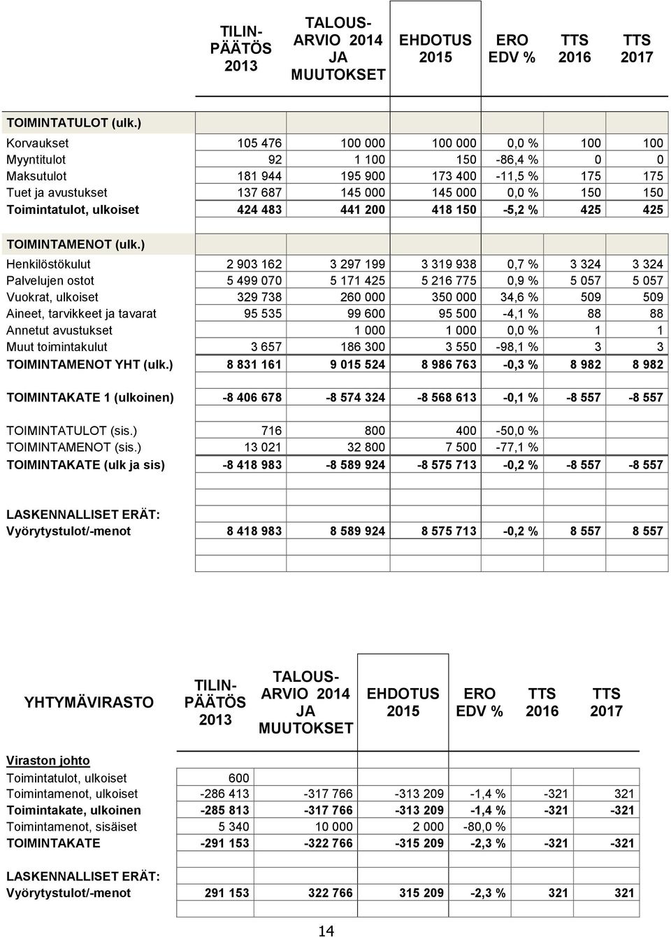 Toimintatulot, ulkoiset 424 483 441 200 418 150-5,2 % 425 425 TOIMINTAMENOT (ulk.