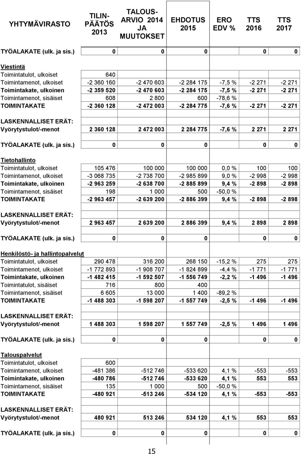 Toimintamenot, sisäiset 608 2 800 600-78,6 % TOIMINTAKATE -2 360 128-2 472 003-2 284 775-7,6 % -2 271-2 271 Vyörytystulot/-menot 2 360 128 2 472 003 2 284 775-7,6 % 2 271 2 271 TYÖALAKATE (ulk.
