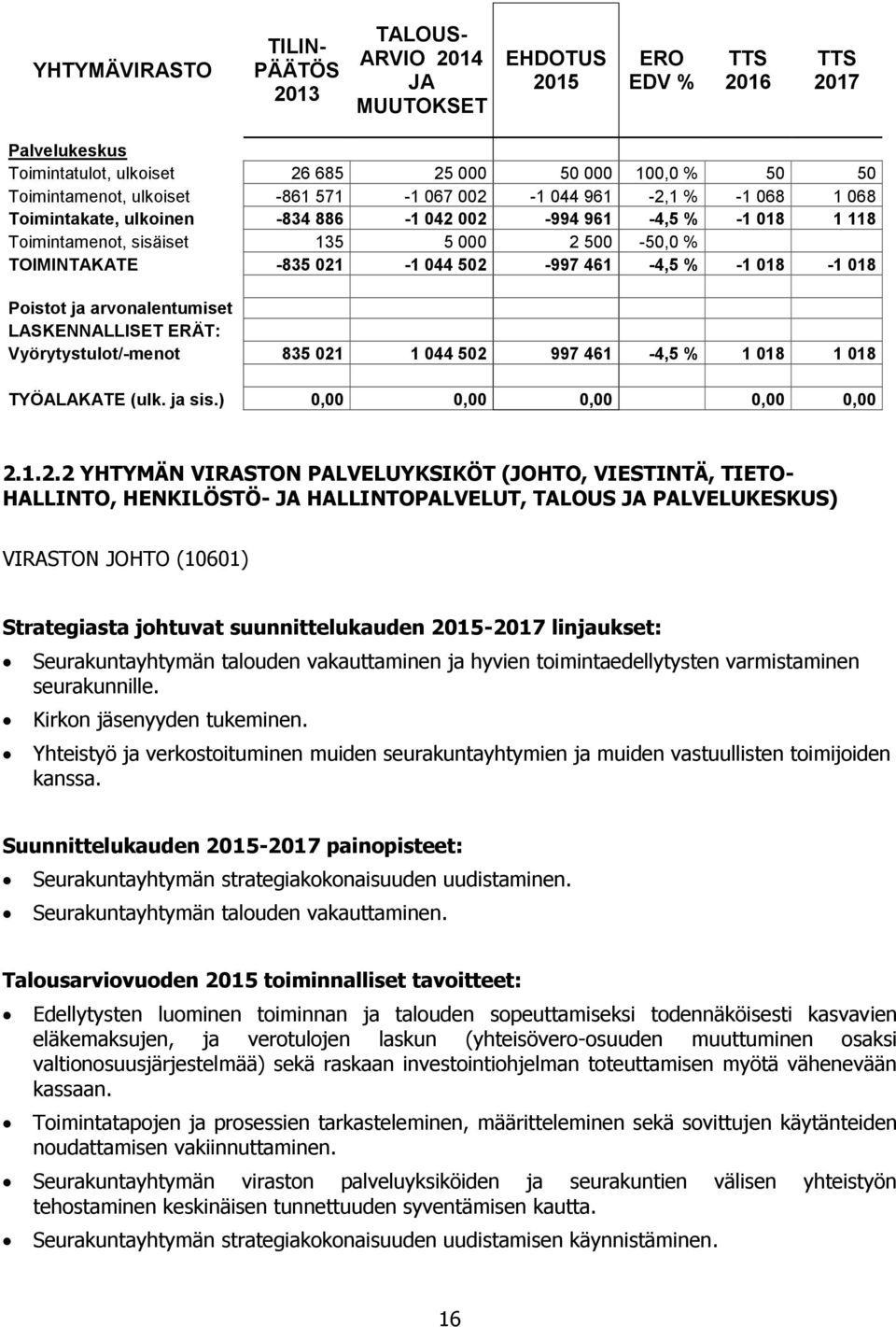 461-4,5 % -1 018-1 018 Poistot ja arvonalentumiset Vyörytystulot/-menot 835 021