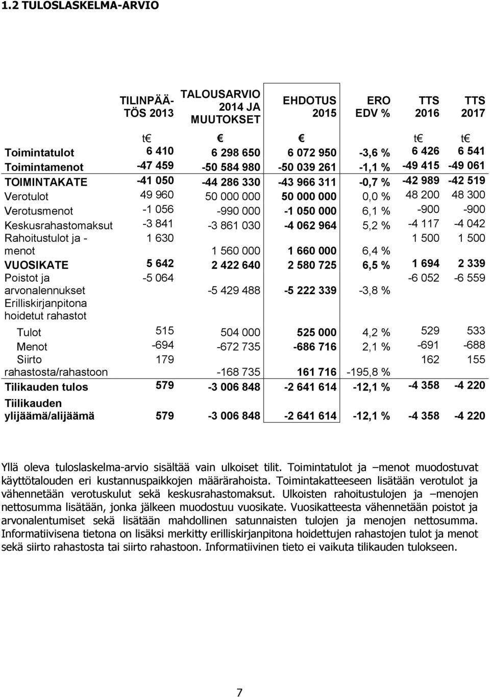 6,1 % -900-900 Keskusrahastomaksut -3 841-3 861 030-4 062 964 5,2 % -4 117-4 042 Rahoitustulot ja - 1 630 1 500 1 500 menot 1 560 000 1 660 000 6,4 % VUOSIKATE 5 642 2 422 640 2 580 725 6,5 % 1 694 2