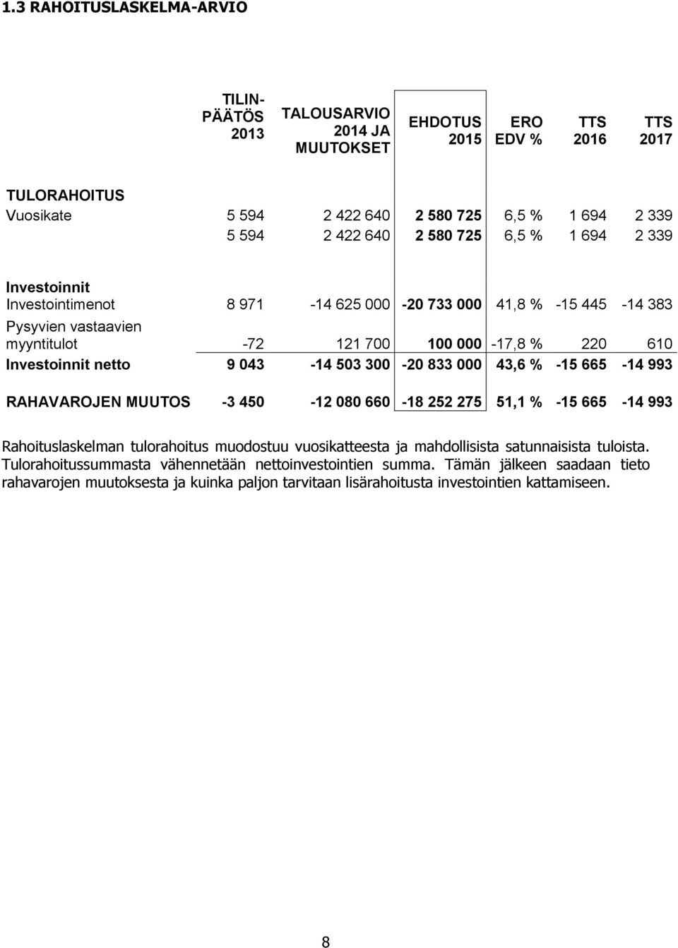 043-14 503 300-20 833 000 43,6 % -15 665-14 993 RAHAVAROJEN MUUTOS -3 450-12 080 660-18 252 275 51,1 % -15 665-14 993 Rahoituslaskelman tulorahoitus muodostuu vuosikatteesta ja mahdollisista