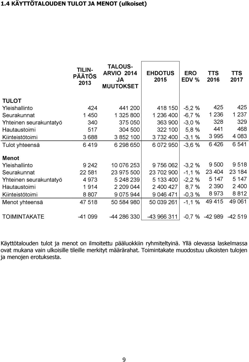 4 083 Tulot yhteensä 6 419 6 298 650 6 072 950-3,6 % 6 426 6 541 Menot Yleishallinto 9 242 10 076 253 9 756 062-3,2 % 9 500 9 518 Seurakunnat 22 581 23 975 500 23 702 900-1,1 % 23 404 23 184 Yhteinen